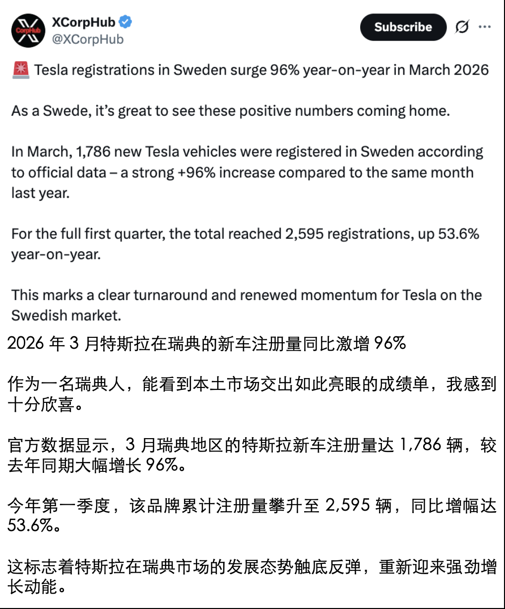 暴涨96%！特斯拉瑞典3月销量翻倍，244根超充桩建成投用这批新充电桩，将有效缓