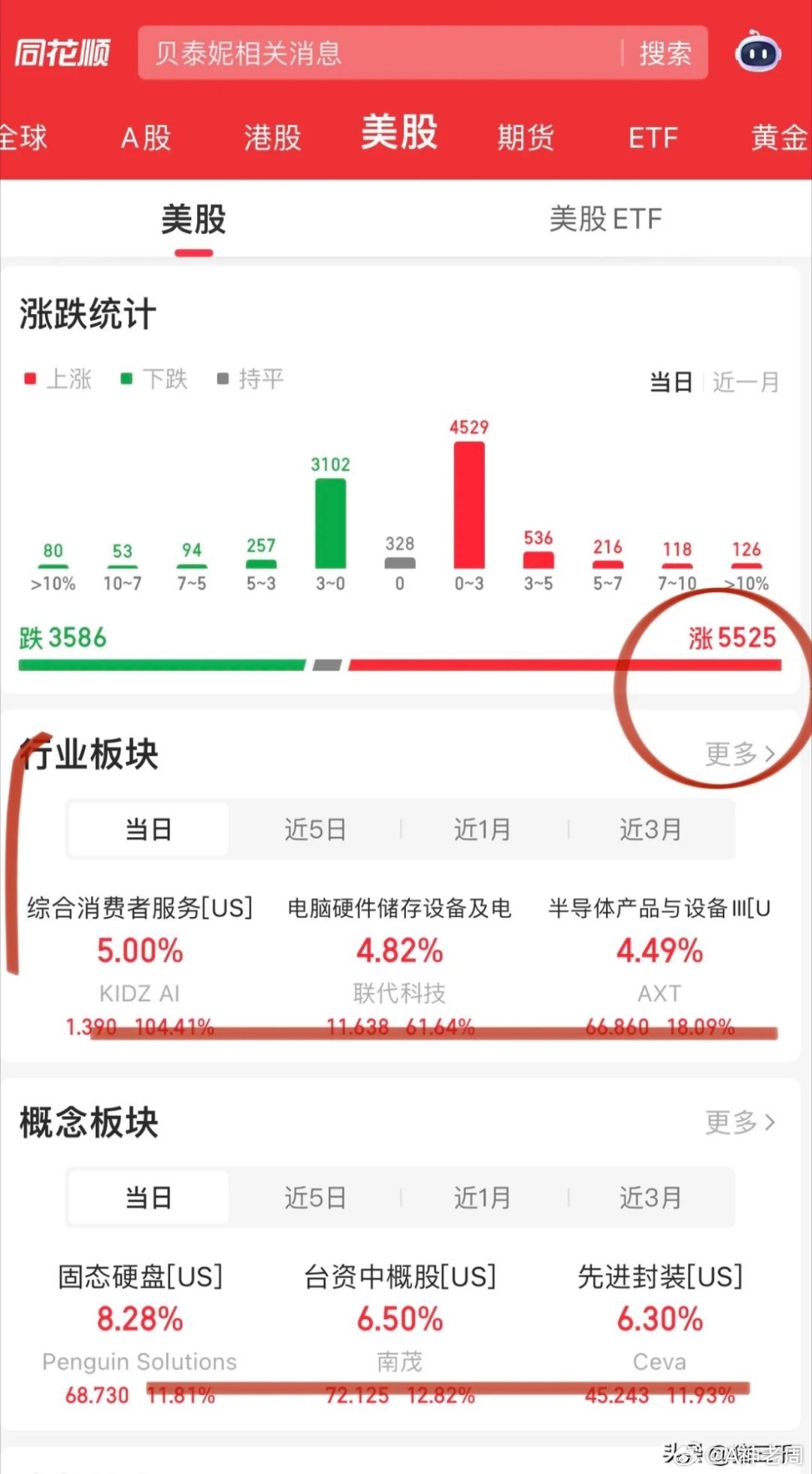 纳斯达克反弹围绕科技做文章，美股科技指引着韩股、韩股又影响着A股，大有“春来我不