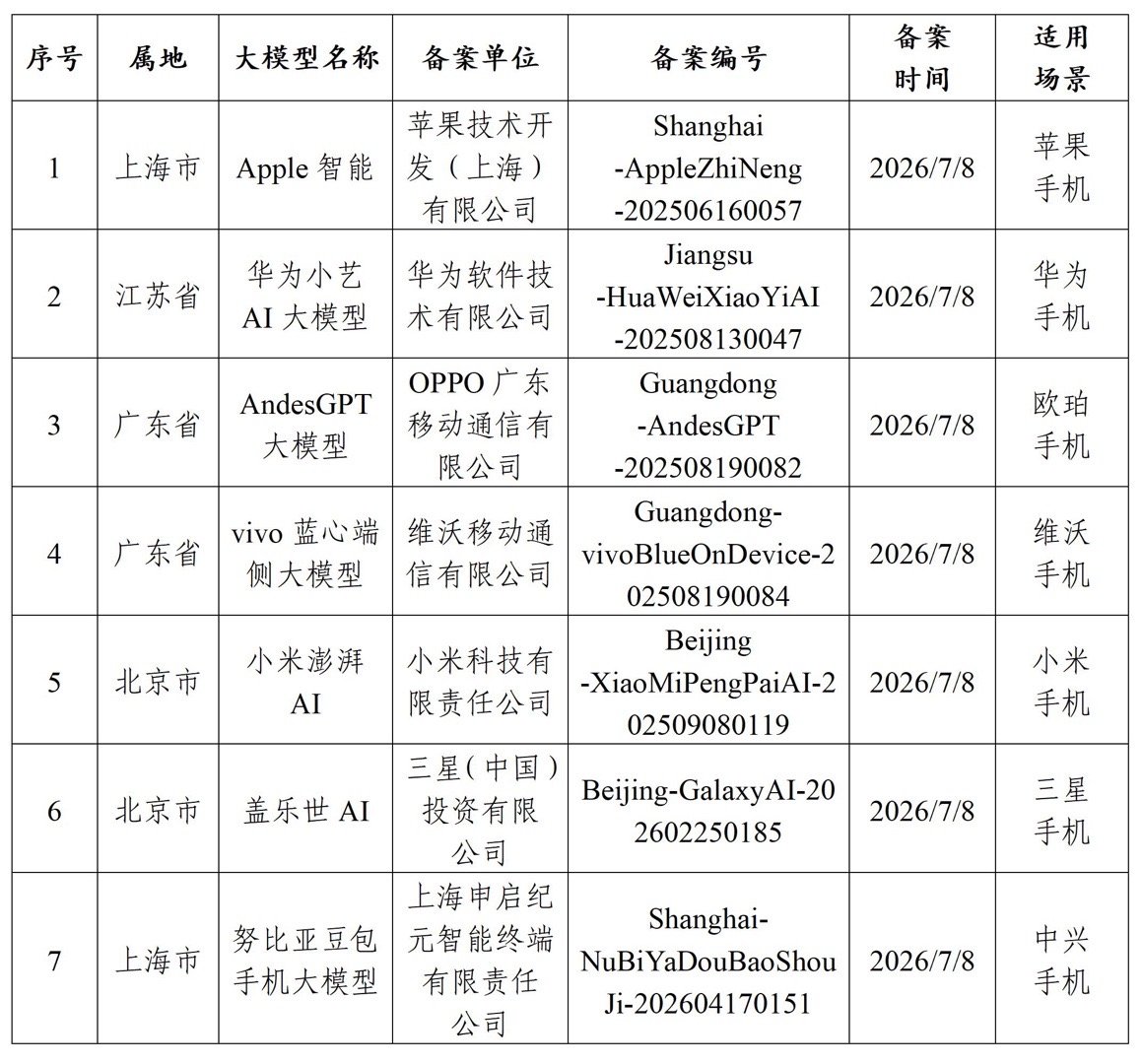 终于来了，网信中国发布公告，新增7款提供手机端侧生成式人工智能服务的备案信息，具