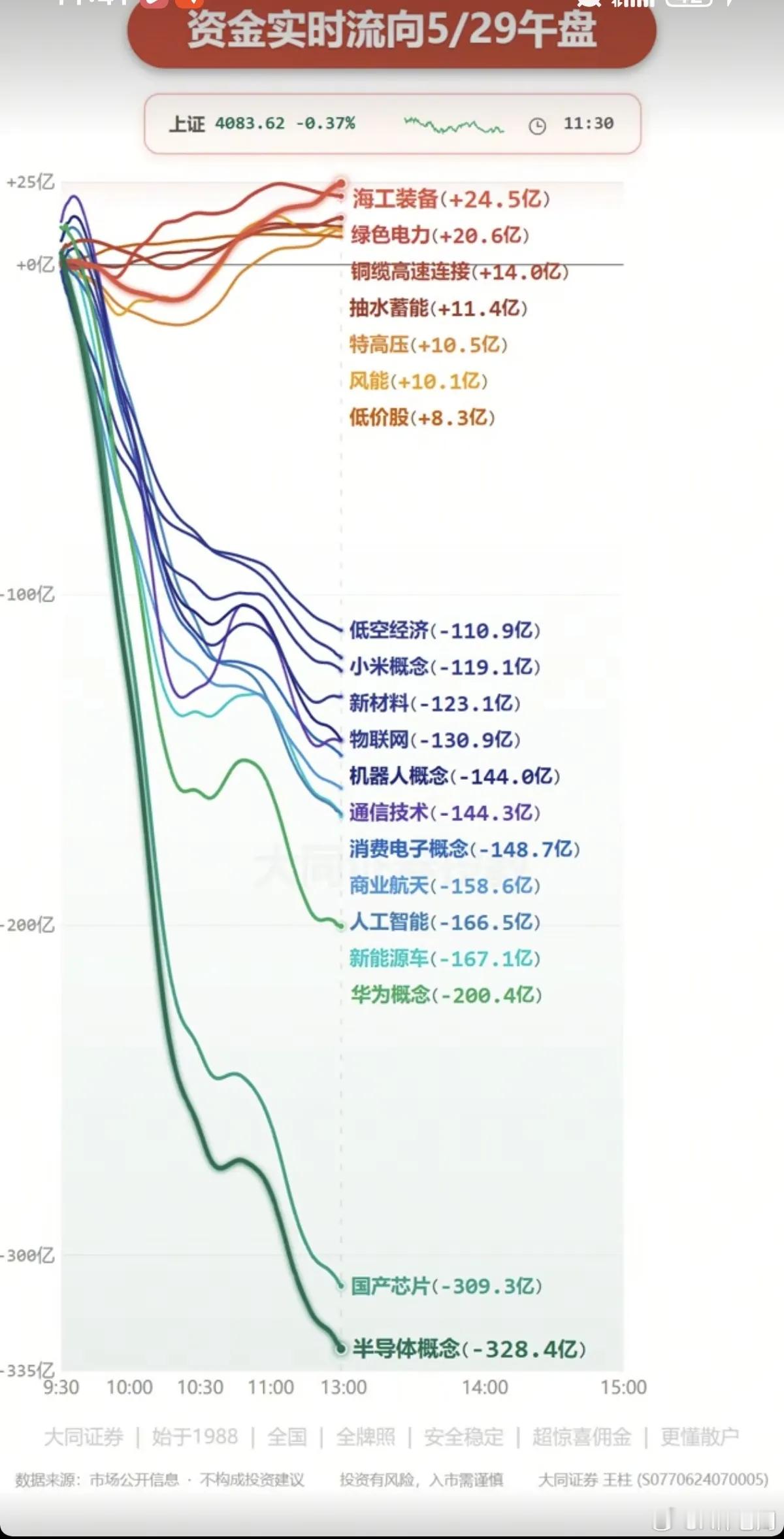 5.29周五  主力大资金：分时流向 监测图！资金出逃板块：半导体、国产芯片、华