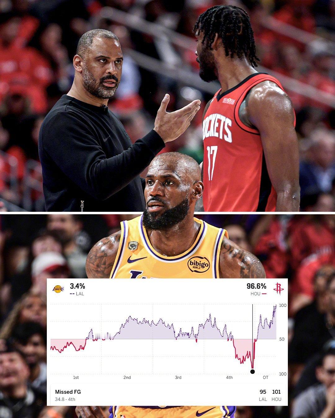 在今天湖人和火箭比赛最后34秒、火箭领先6分时，ESPN给到他们的实时胜率达到9