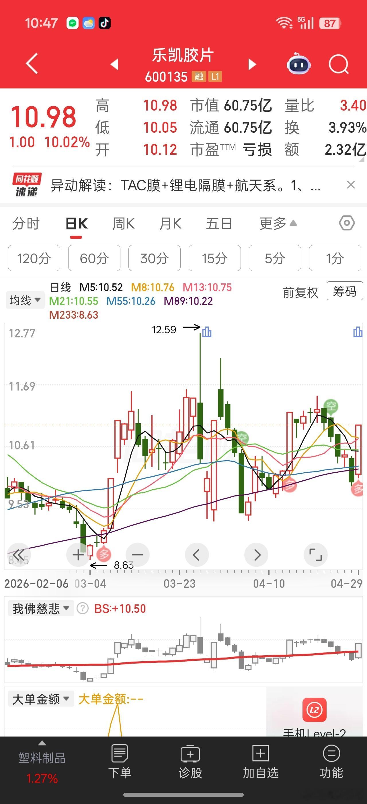 除了航天科技涨停，还有乐凯胶片这个航天系的也涨停了。。一个是业绩增长，一个是减亏