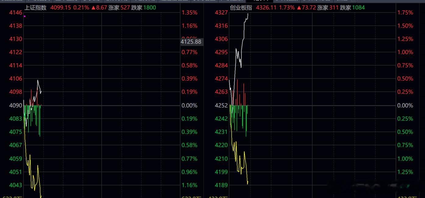 当前市场仍旧冰火两重天！！ 指数大涨，个股8成多下跌！！！ 