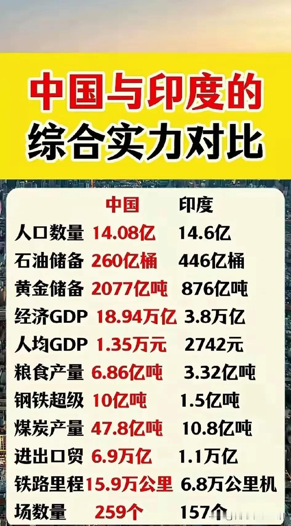 中印对比实力下来，印度占优势的地方就是人口多，石油多，其余地方全都是不如中国。如