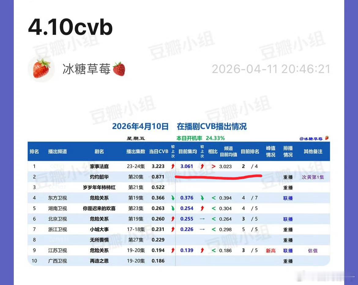 对了，龚俊的家事法庭目前24集的集均cvb收视率为3.061%暂央一年亚，还剩最