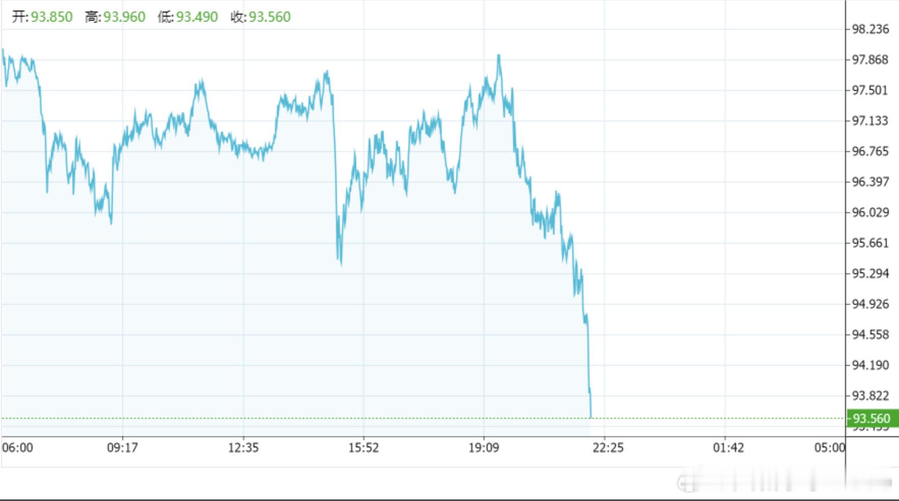 【国际油价跌麻了原油大跌6%】4月14日电，国际油价延续跌势，WTI原油跌5.9