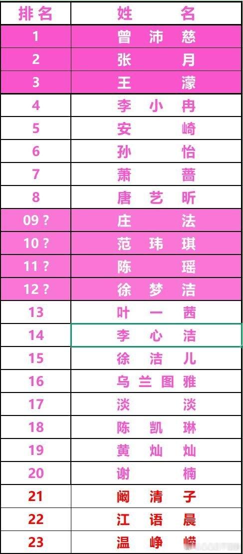 乘风破浪的姐姐乘风2026 总决赛成团夜 第9~12名争夺激烈！乘风破浪的姐姐‖