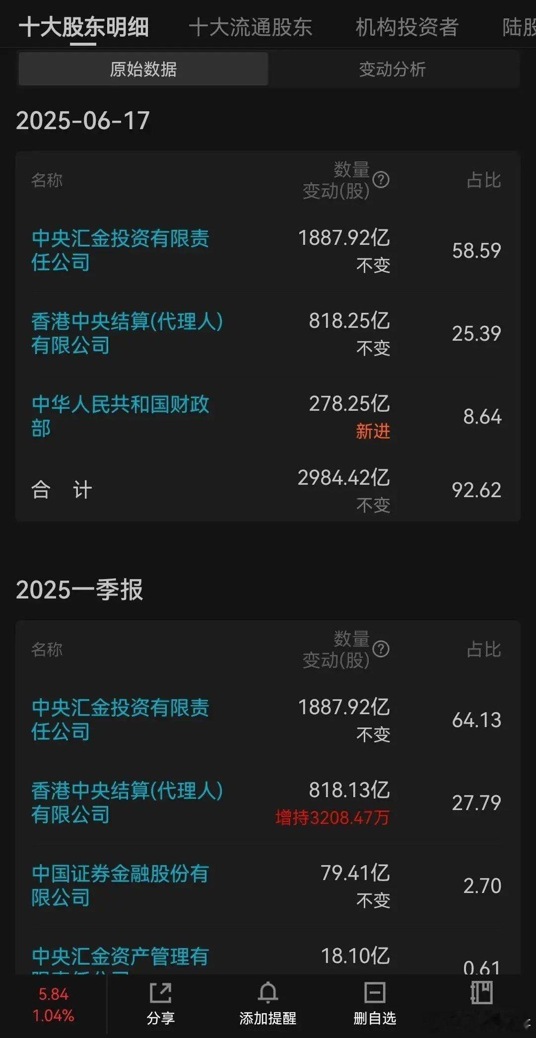 银行股为什么创新高？第一，银行股价值问题，以中国银行为例，目前股息率3.73%，