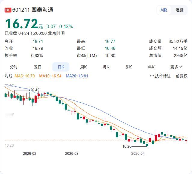 国泰海通一季报正式出炉：营收162.32亿元，同比增长58.91%；净利润63.
