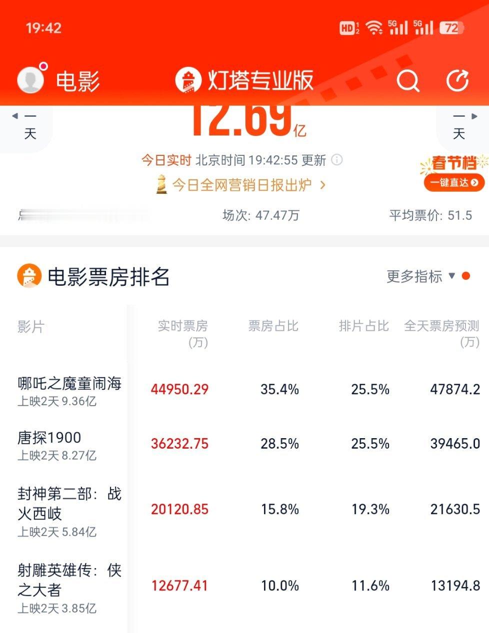 乌尔善 强烈建议电影院，把封神排片分一点给《射雕》，占据这么多黄金场，影院如此硬
