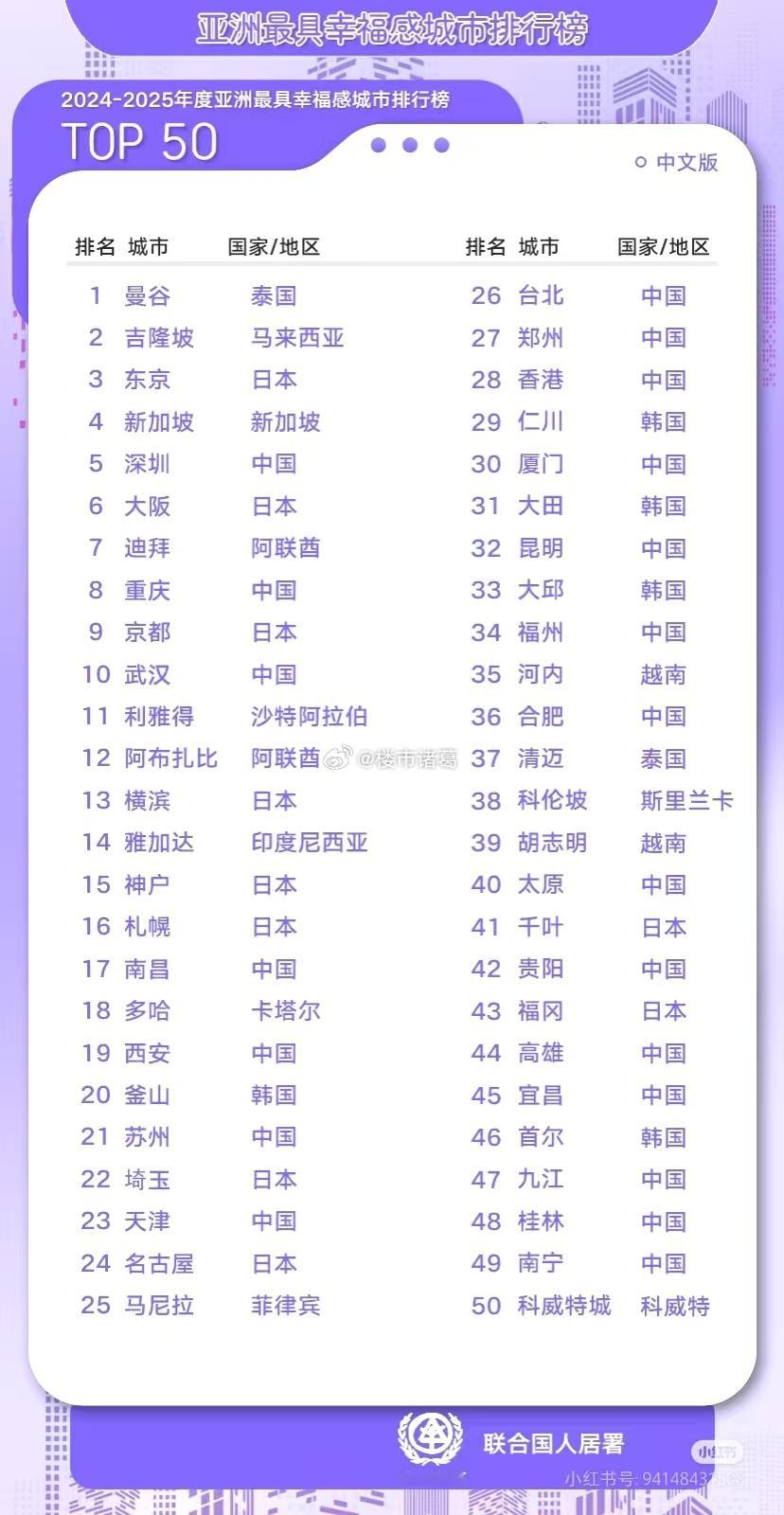 亚洲最具幸福感城市排名出炉了，你觉得客观吗？ 