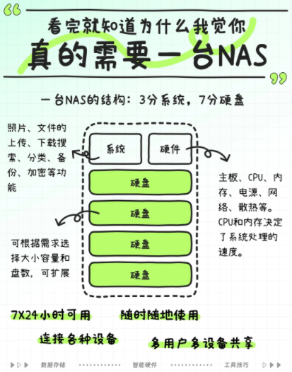 普通人有没有必要买NAS有点东西  NAS 不是万能神器，适配场景优势明显，不对