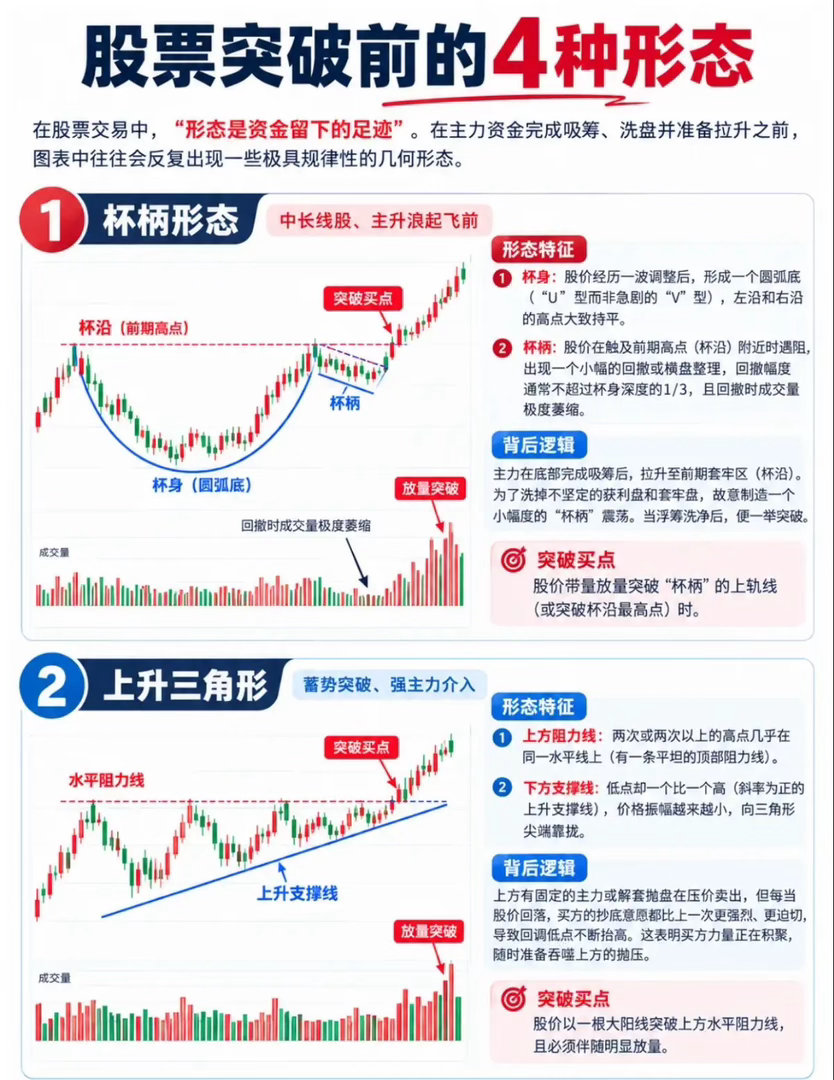 读懂突破形态：看懂行情启动前的信号痕迹 ​​​