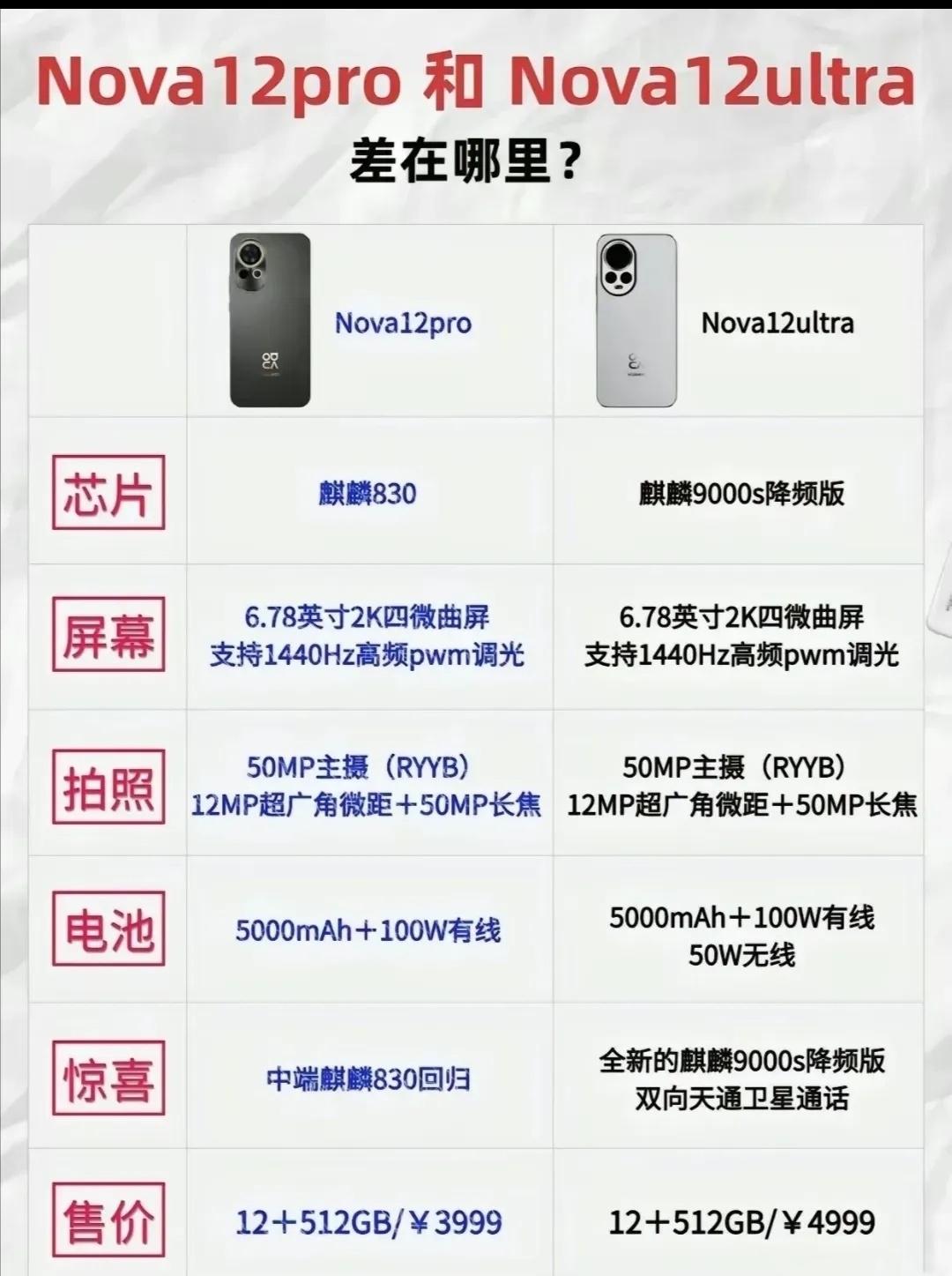 华为不官宣，花粉真着急！

华为nova12系列配置曝光最新版出炉：

Pro版