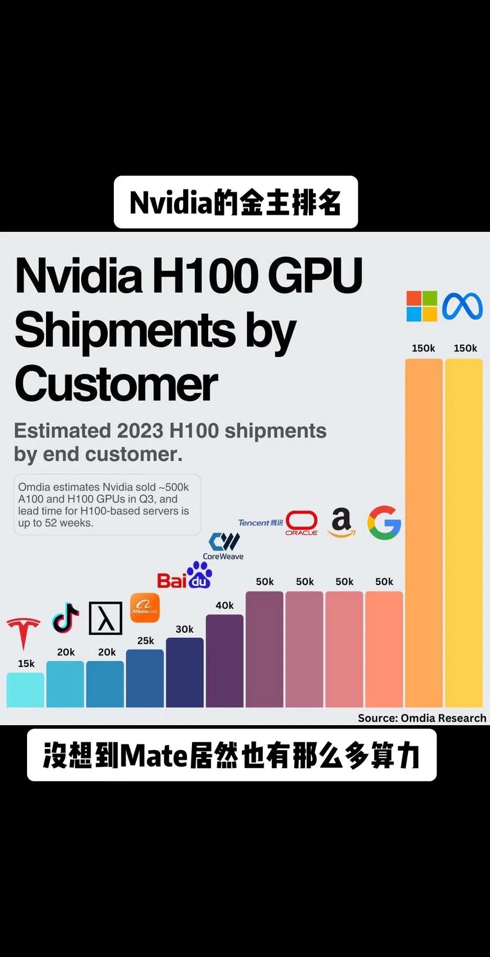 看看Nvidia的金主排名，微软倒是不意外，意外的是mate居然也有那么高，和微
