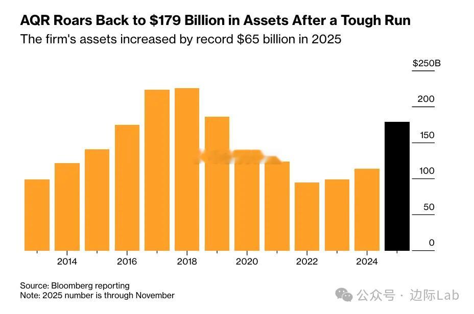 在经历数年的艰难时期后，量化对冲基金巨头AQR资本管理的资产规模在2025年实现