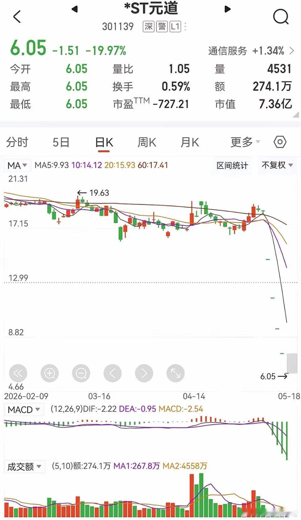 五个20CM跌停的*ST元道今天能开板吗？连续五个20CM跌停是什么感觉？*ST