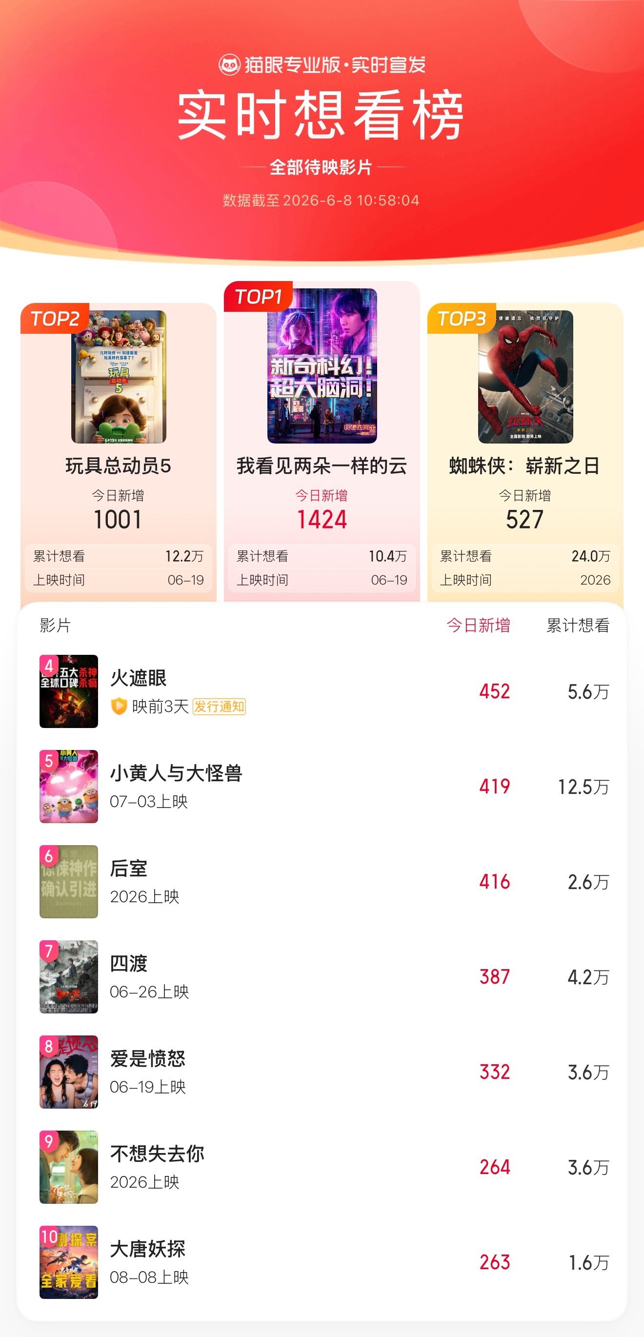 我看见两朵一样的云登顶猫眼想看榜 据猫眼专业版显示，王源、文淇领衔主演电影《我看