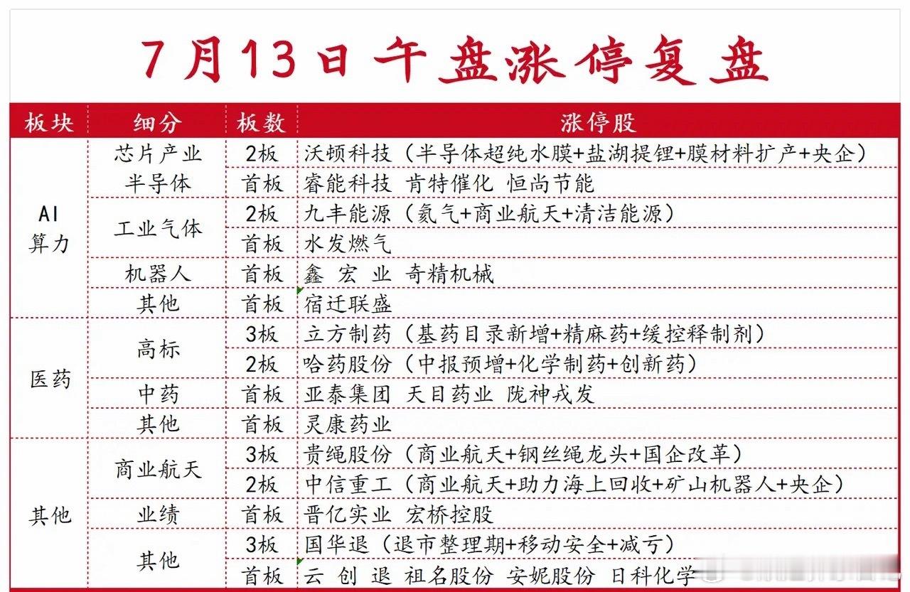 7:13午盘涨停复盘 