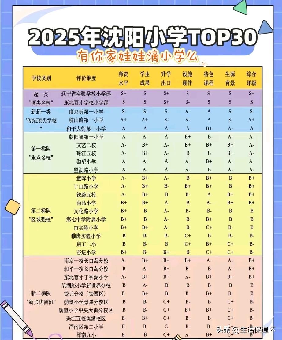 沈阳小学TOP30排行榜出炉，多维度评级细分各校实力，从师资、升学、硬件、生源七