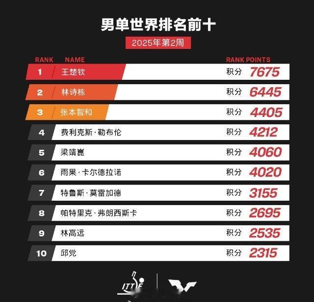 庄智渊王歆茹退出WTT世排 为了“欢送”樊振东陈梦两个奥运冠军，弄这么多饺子皮 