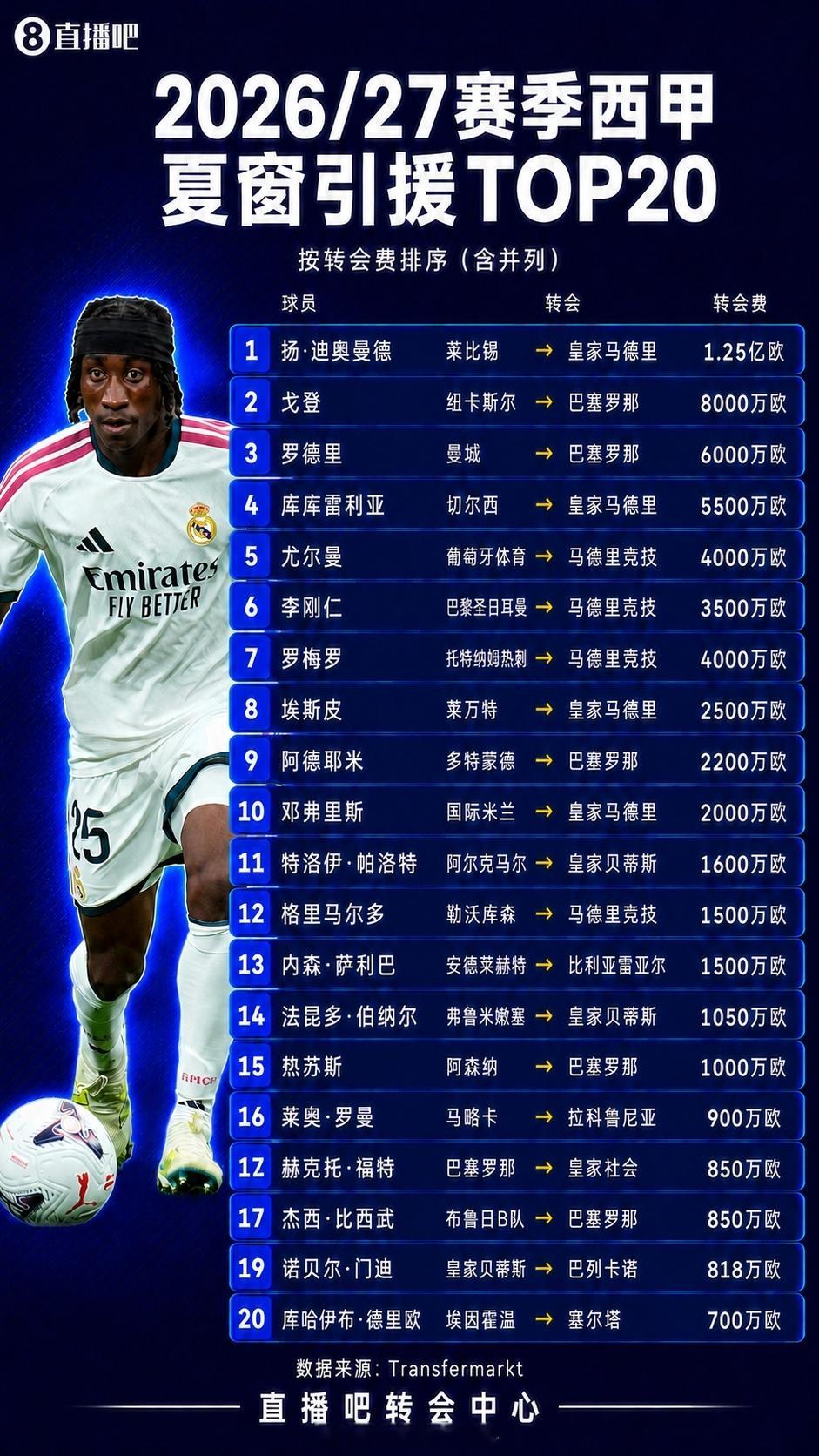 西甲夏窗引援TOP20完整榜单✨皇马1.25亿拿下迪奥曼德，巴萨引进罗德里、戈登