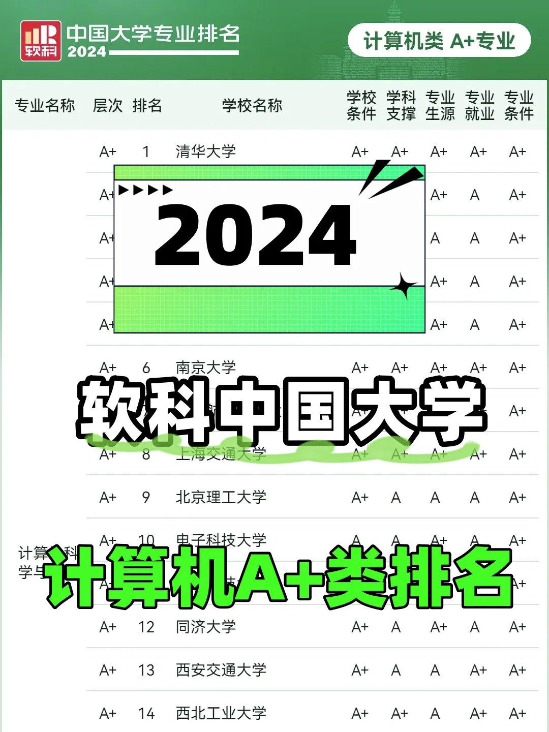 来了！最新软科计算机A+专业排名已出！