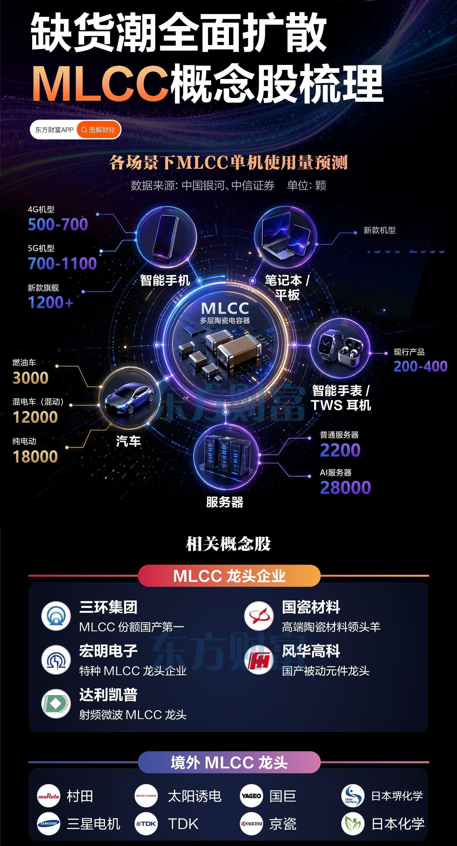 【缺货潮全面扩散！MLCC龙头股梳理】（东财） 
