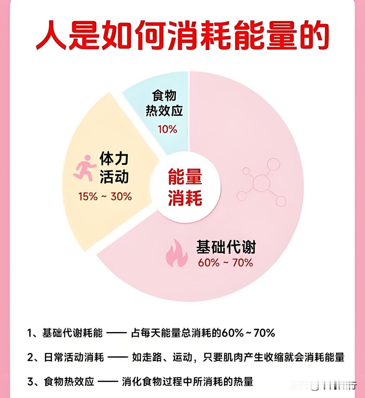 提高基础代谢之后就能怎么吃都不会胖？
别闹！吃胖吃胖，胖就是吃得多
和基础代谢关
