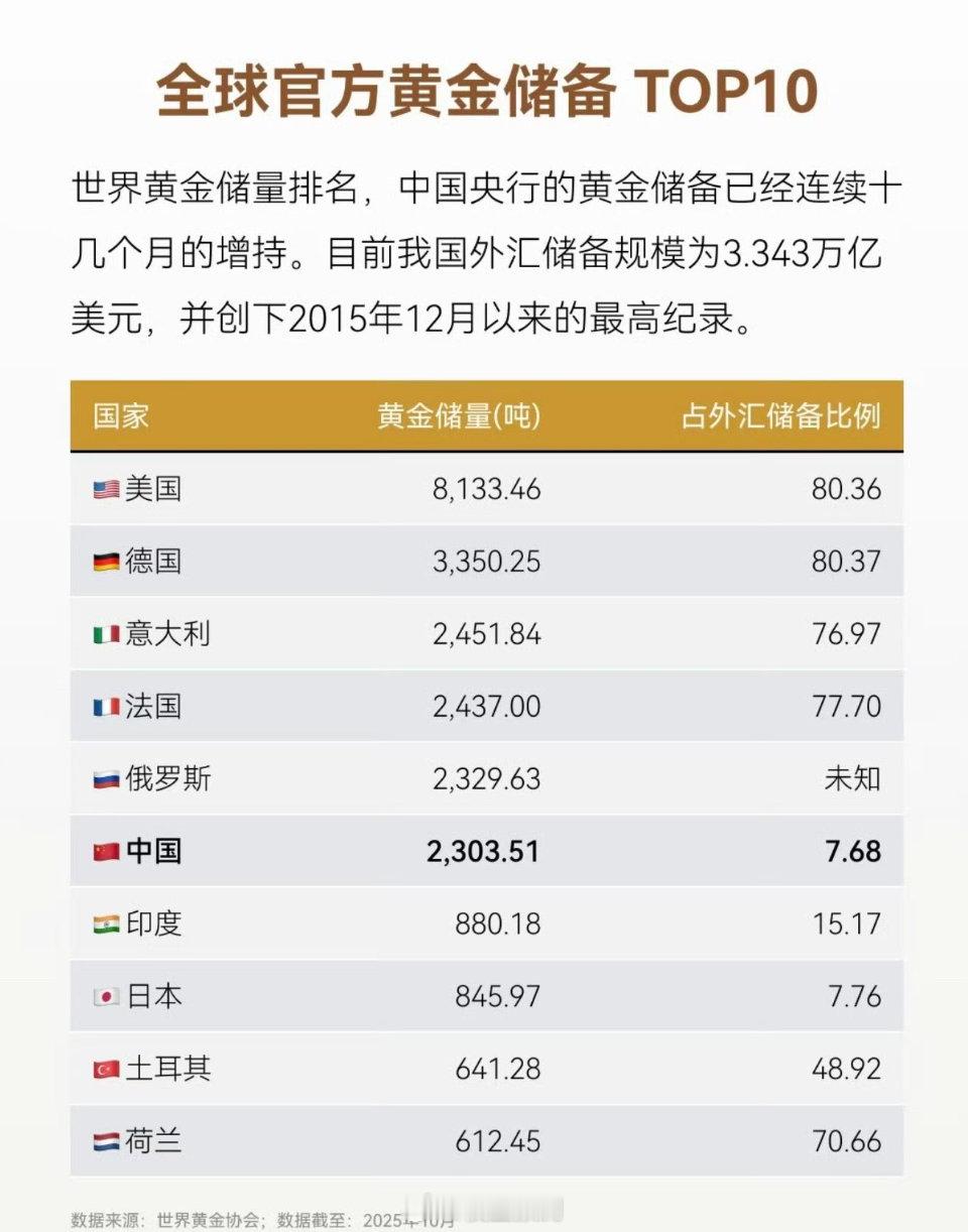 央行连续14个月增持黄金，但空间依然很大。G2的黄金也得分庭抗礼，旗鼓相当。 