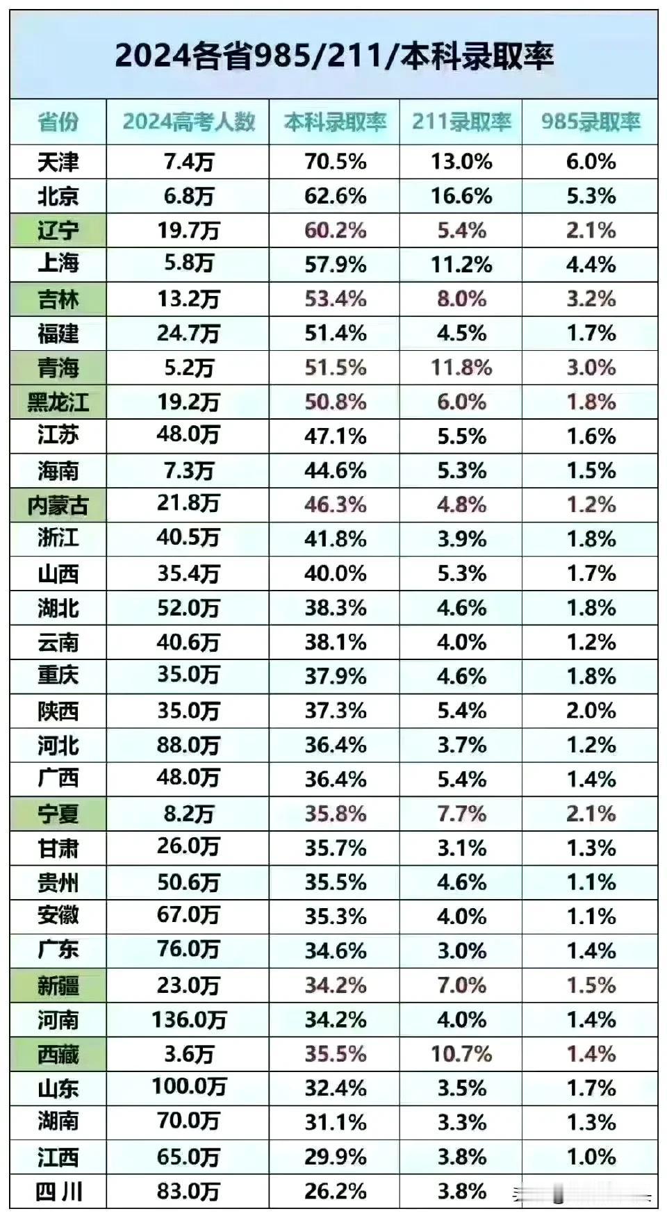 四川的娃真让人心疼！看到一张2024年各省市985/211/本科录取率的统计表，