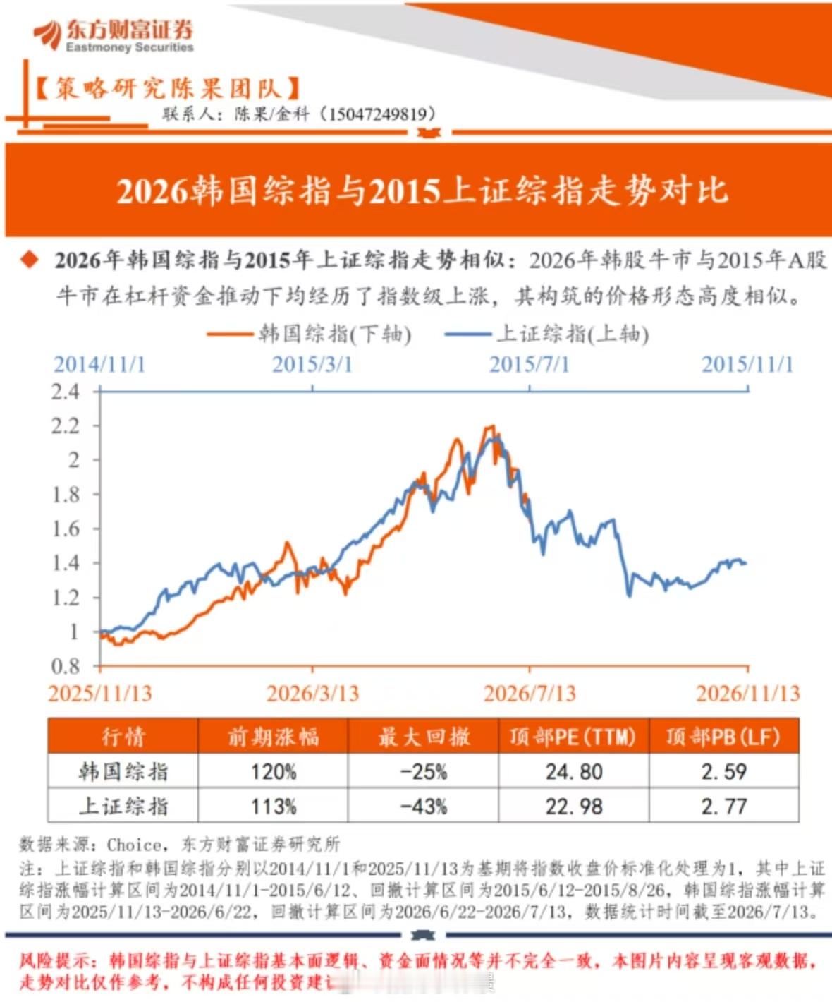 陈果唱空科技不遗余力，把韩国指数跟2015年的A股指数强行放到一起去了 