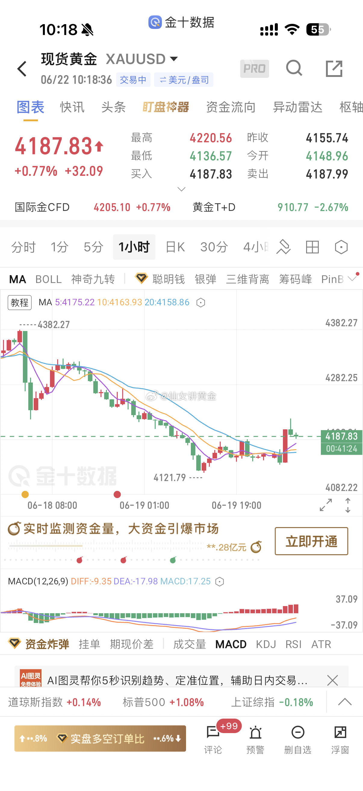 6.22（现价4187）当前状态：多空拉锯，剧烈震荡。受美伊谈判消息影响，盘中先