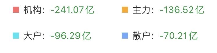 （7月28日上午）
依旧缩量，资金持续流出，大科技真没救了？

今天大科技再次承