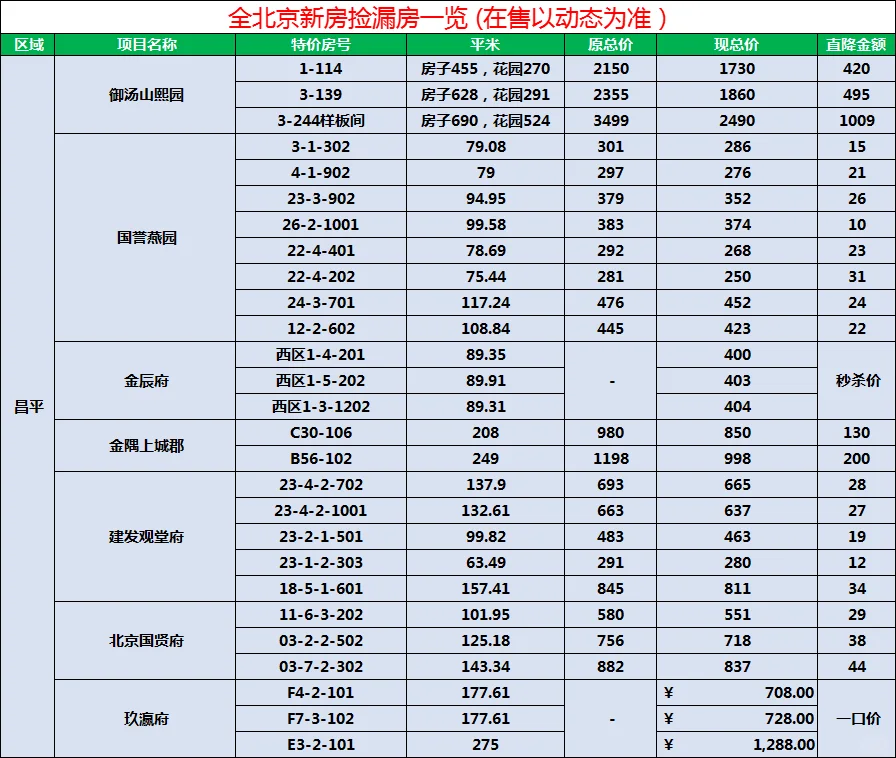 北京特价捡漏房，直降百万！
