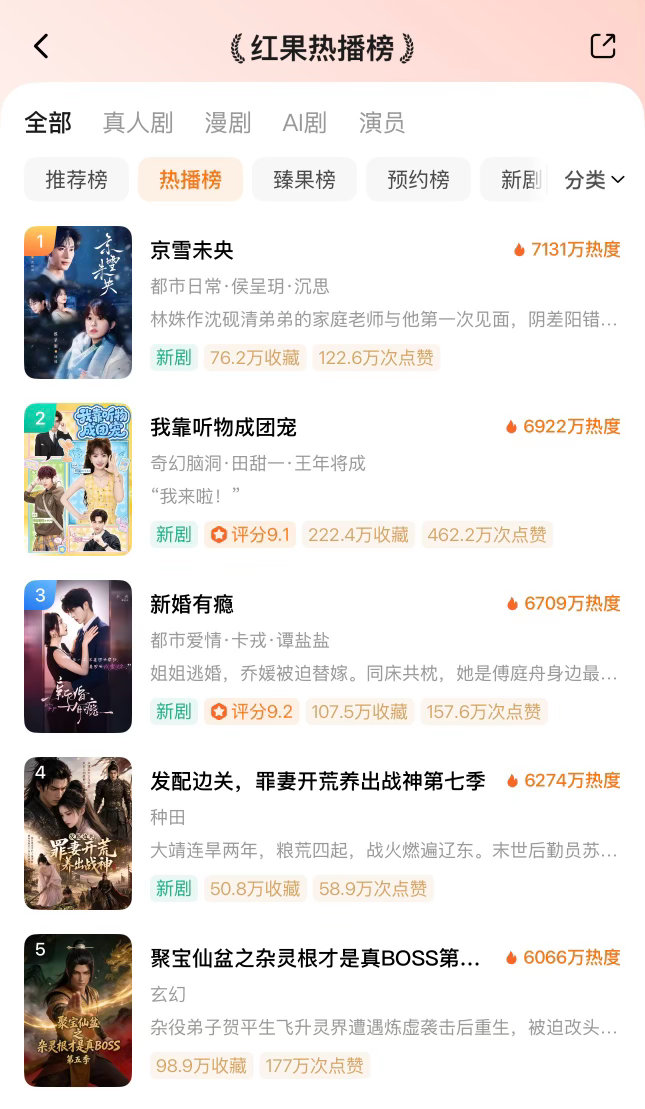 ᔦ ° ꒳ ° ᔨ ̖́-  7月5日红果热播榜TOP101️⃣京雪未央🔥71