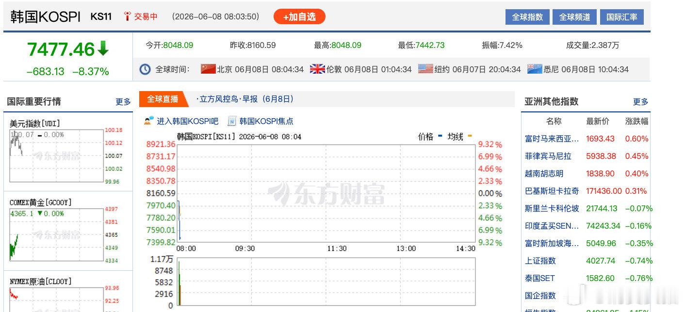 【韩国股市又重挫SK海力士跌10%】6月8日，韩国KOSPI指数盘初跌幅扩大至8