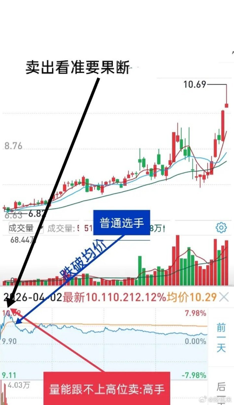 实战中短线交易的打板、追涨和卖出，要抓最佳时机。选强势个股是必须的，当每一次下单