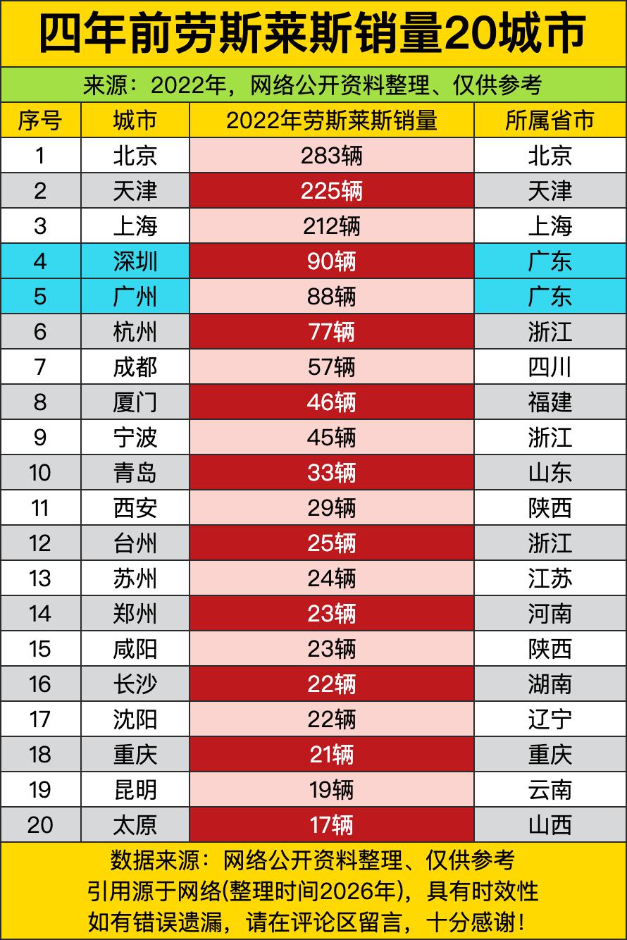 四年前，北京直接拿下了劳斯莱斯销量的全国榜首，一年卖出283辆，比第二名天津多出