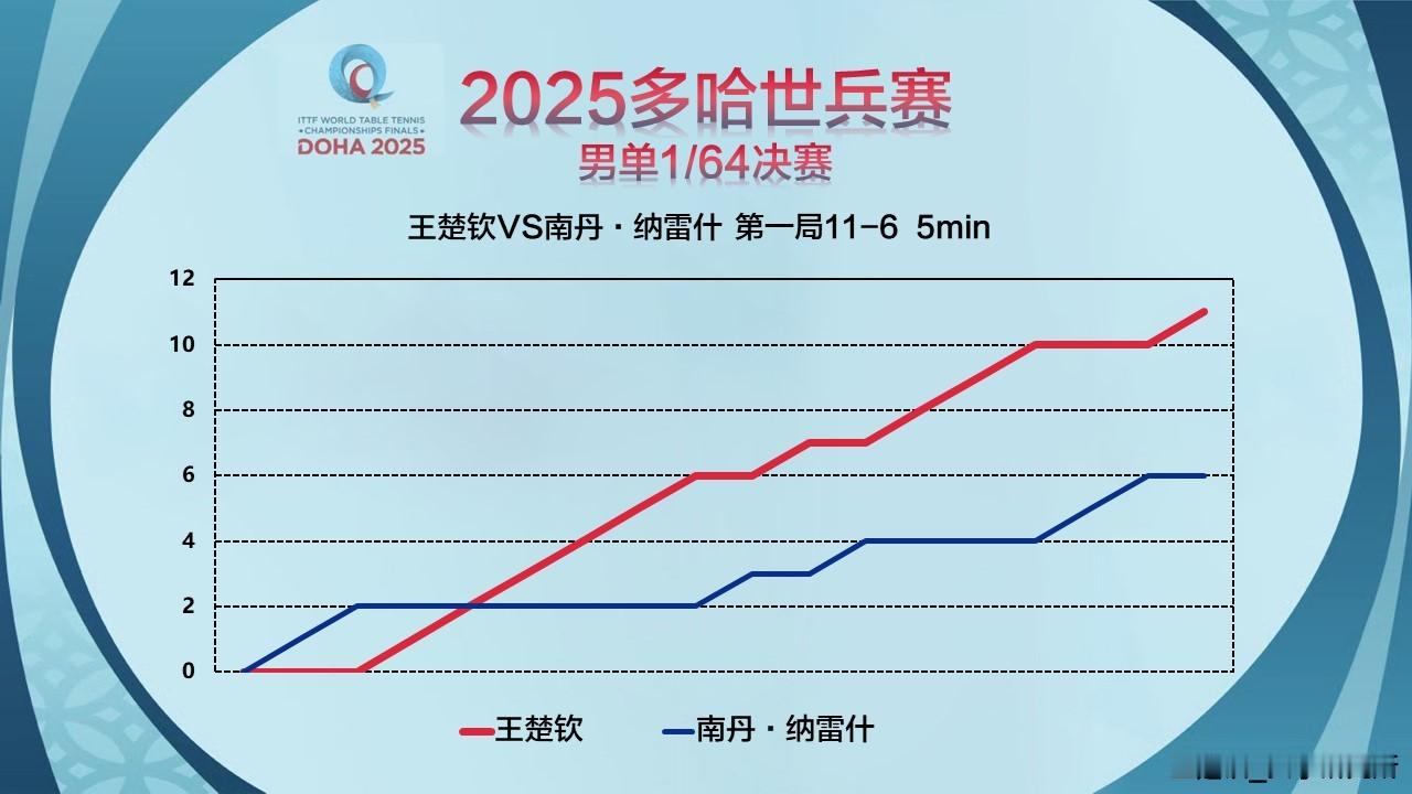 头头比赛记录📝2025ITTF多哈世乒赛男单1/64王楚钦 VS 南丹·纳雷什