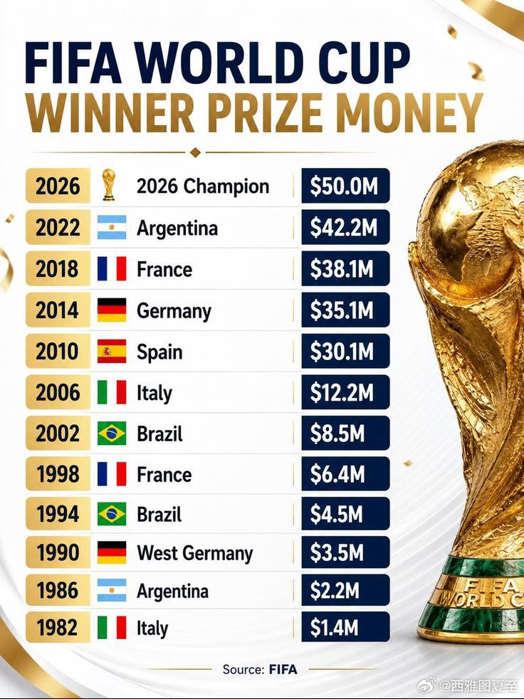 2026世界杯冠军队奖金：$5000万美元💰 