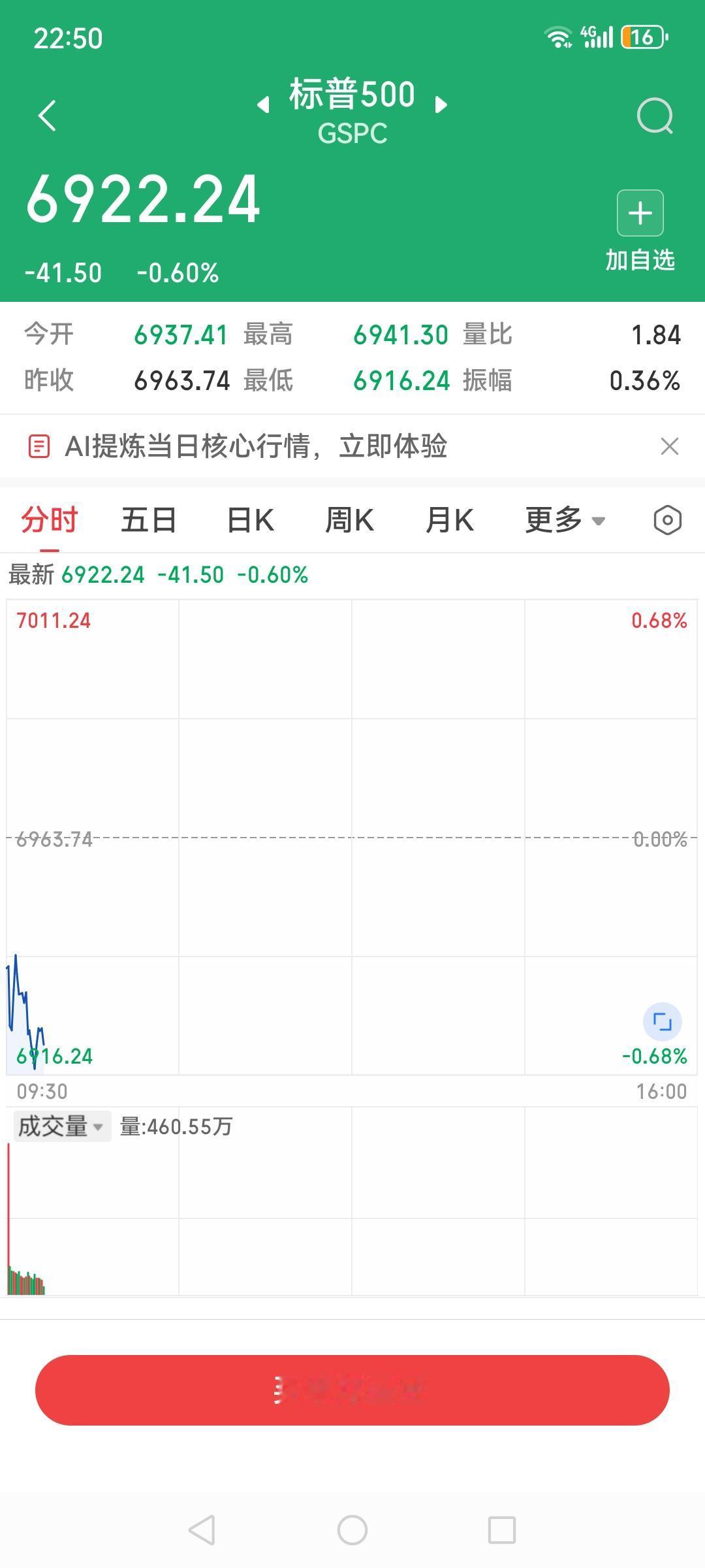 美股三大指数正在齐刷刷下跌，纳斯达克此时跌幅0.96%，标普跌0.6%，道琼斯跌