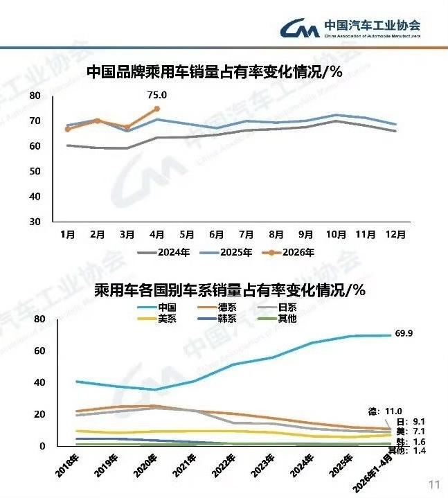 合资品牌时代落幕！国产汽车占有率破75%，海外继续。