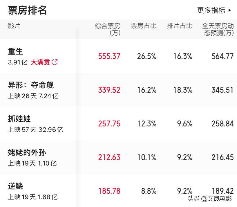 #电影票房##电影野孩子#2024年9月10日电影票房榜单：排在第一名的是《重生