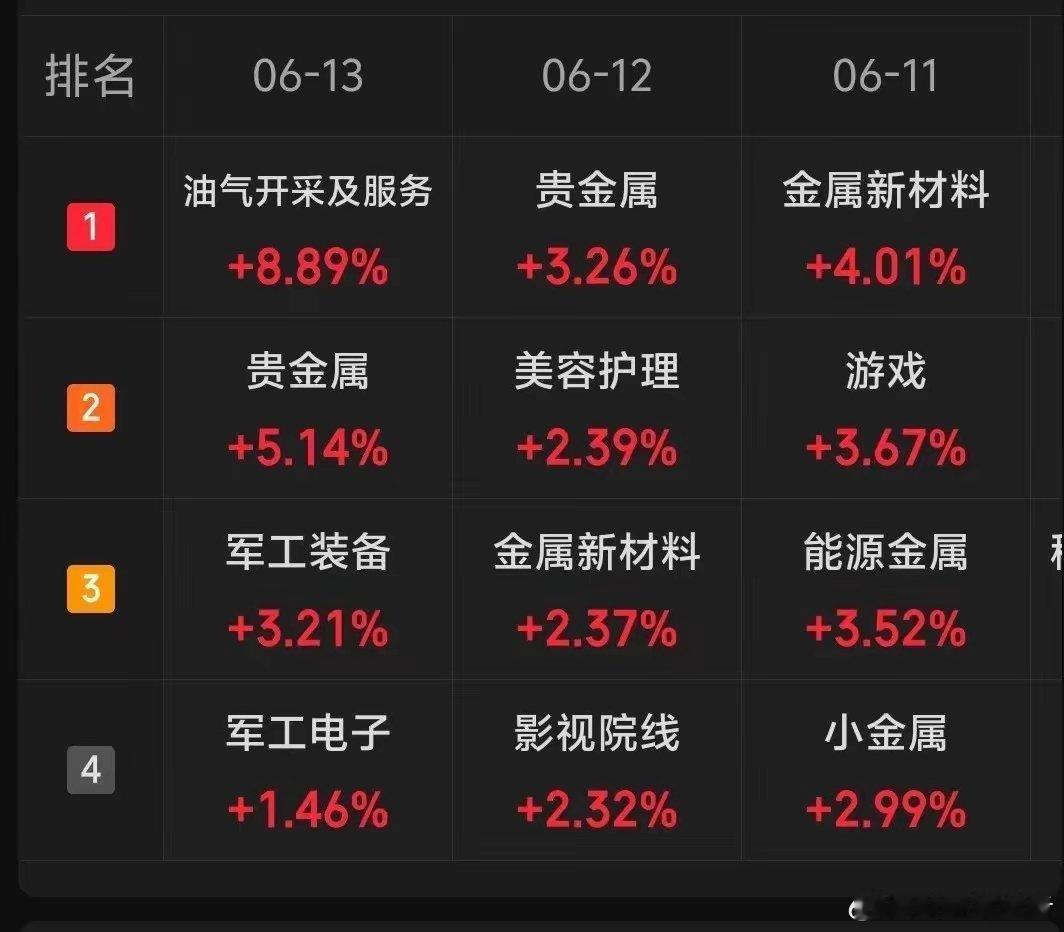 下半年各热门板块涨跌预测​一、银行:预估跌幅在5%-10%二、半导体:预估上涨5