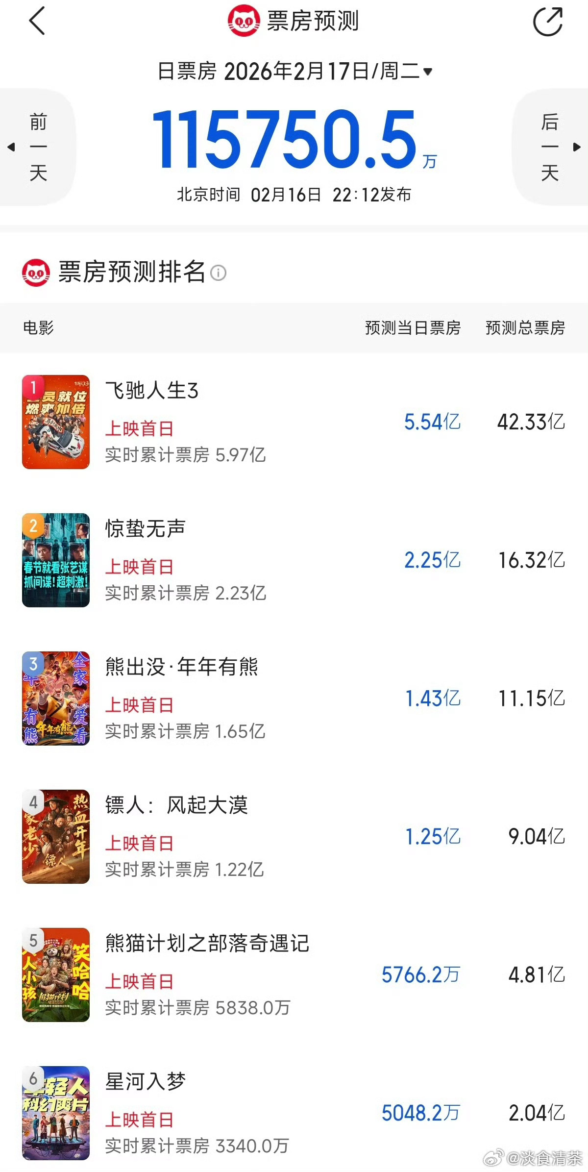 春节档电影预测VS目前票房                       猫眼/灯