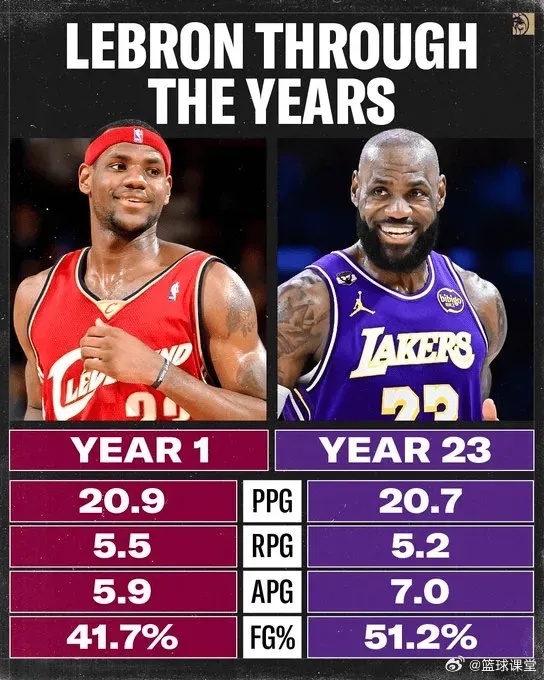 詹姆斯第1个赛季vs第23个赛季数据对比 