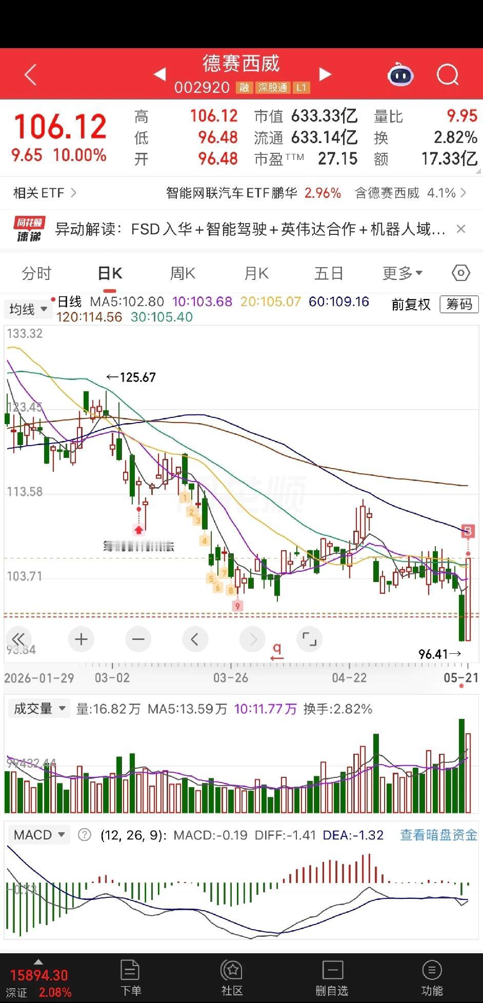 惠州企业德赛西威和tcl两家拉爆了

昨天德赛西威暴跌跌破100，今天tcl和德