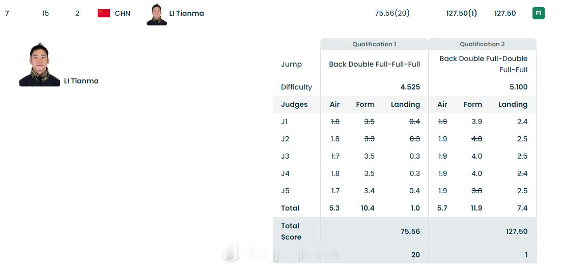 【男子空中技巧中国四将携手晋级12强决赛】齐广璞率中国4人晋级决赛中国空中技巧男