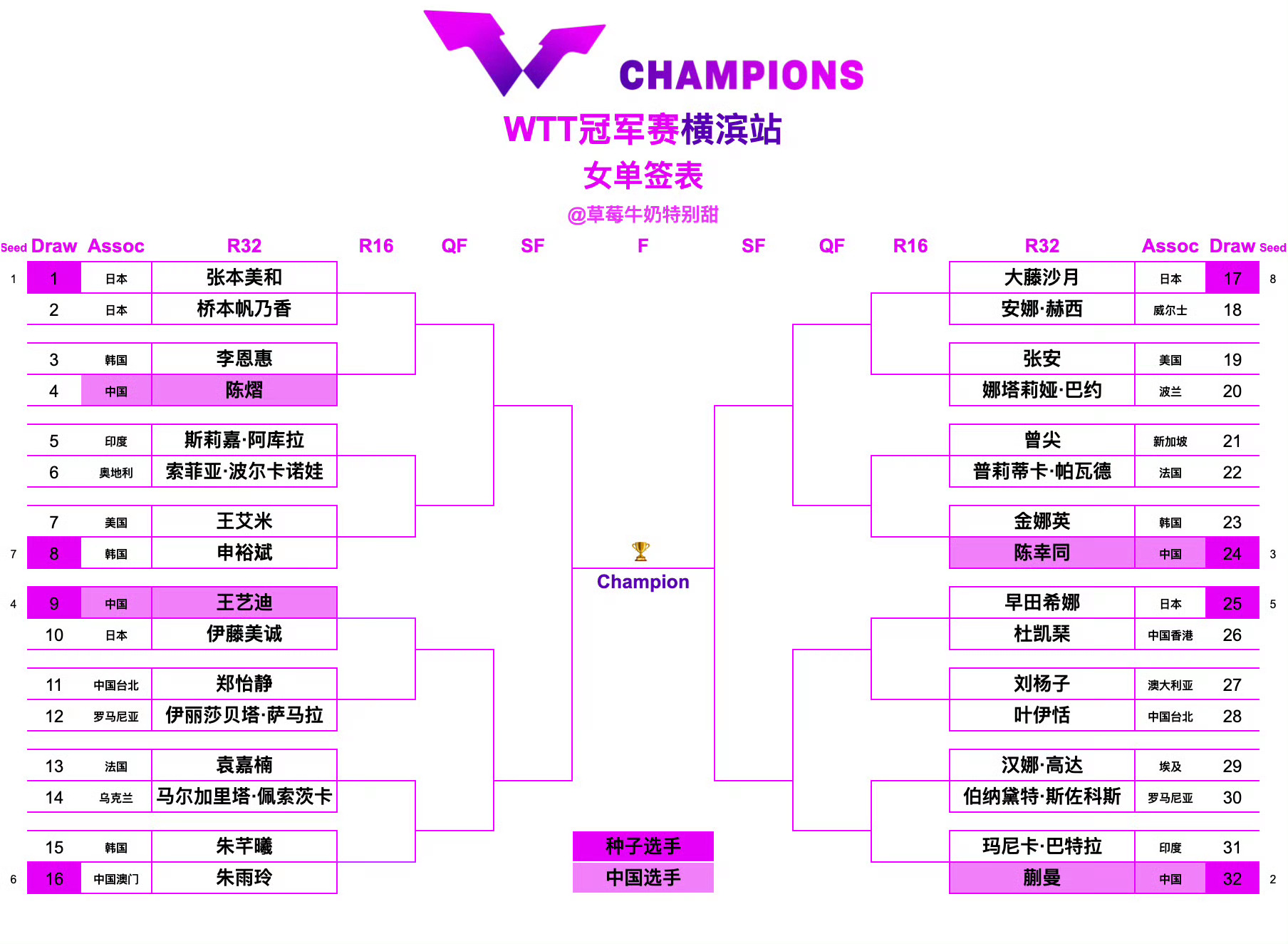 #WTT冠军赛横滨站女单签表# 🏓WTT冠军赛横滨站女单签表出炉：【1/8区】